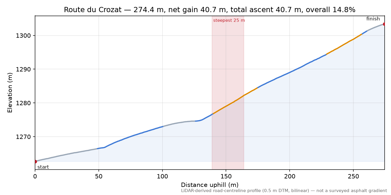 Route du Crozat elevation profile