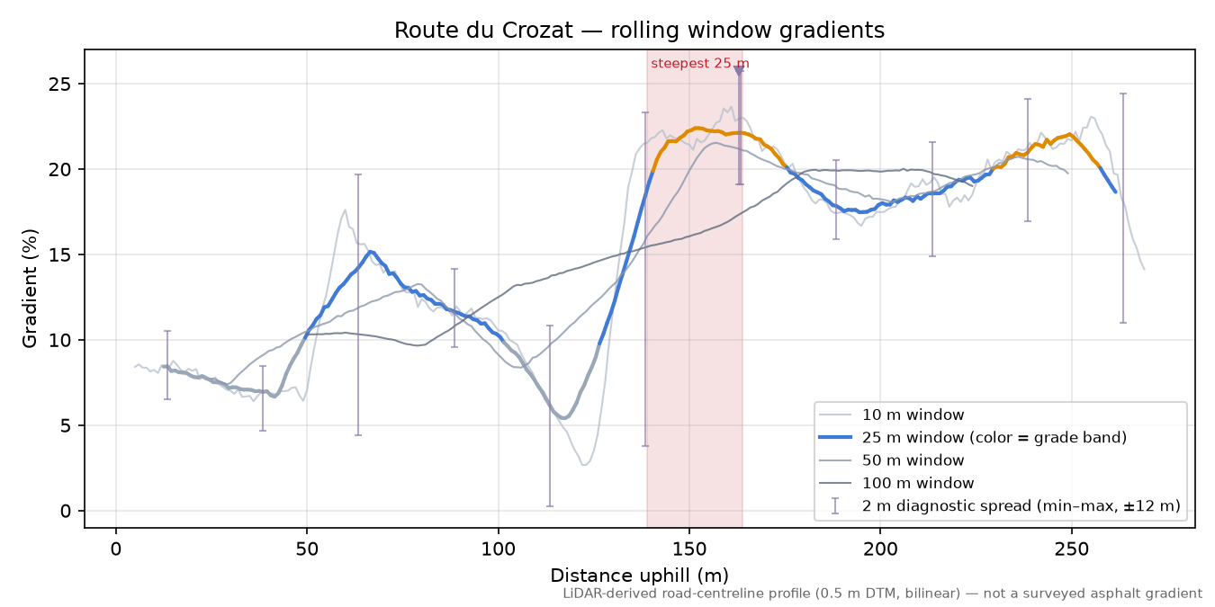Route du Crozat rolling gradient profile