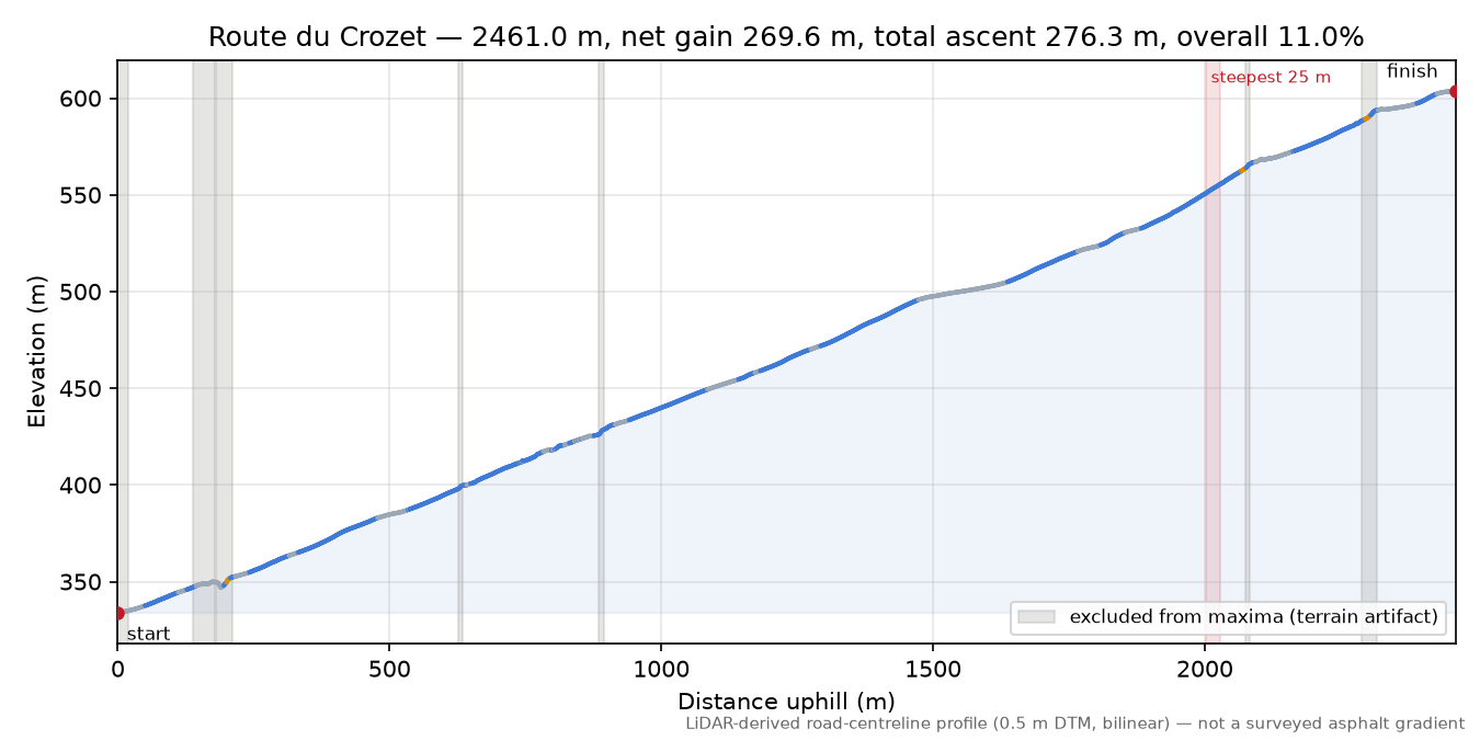 Route du Crozet elevation profile