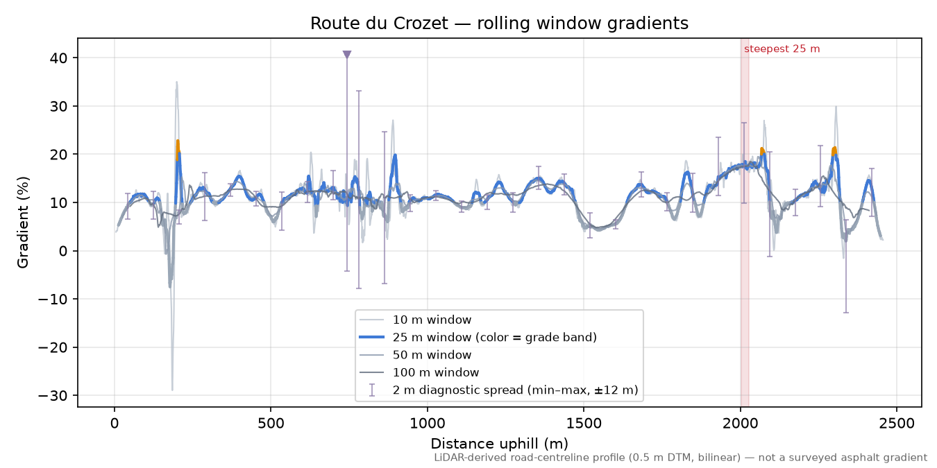 Route du Crozet rolling gradient profile