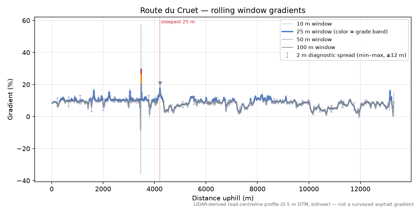 Route du Cruet rolling gradient profile
