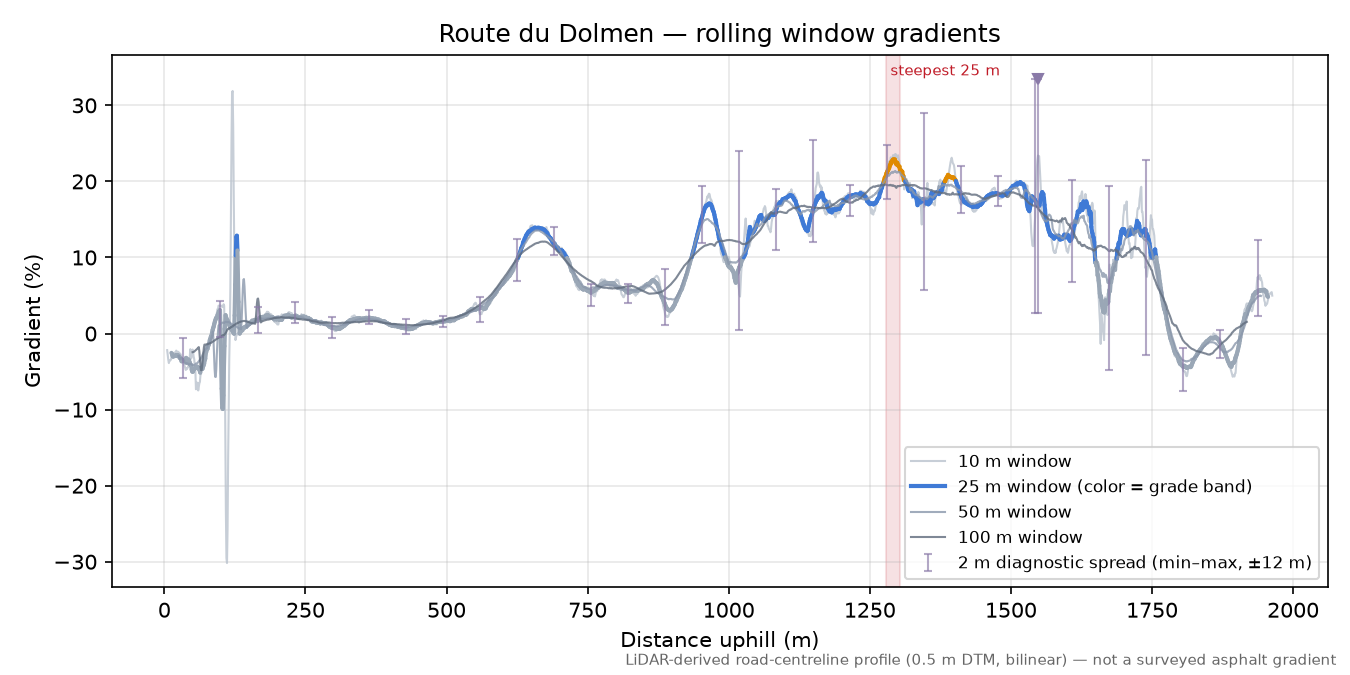 Route du Dolmen rolling gradient profile