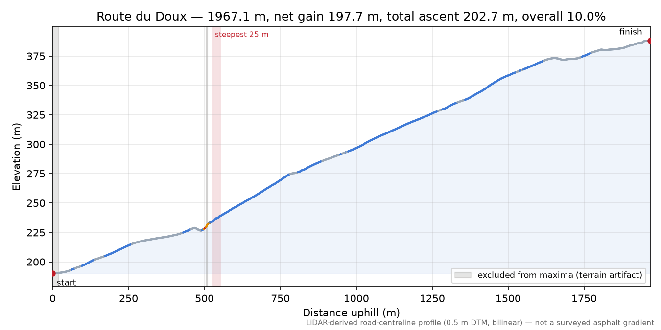 Route du Doux elevation profile