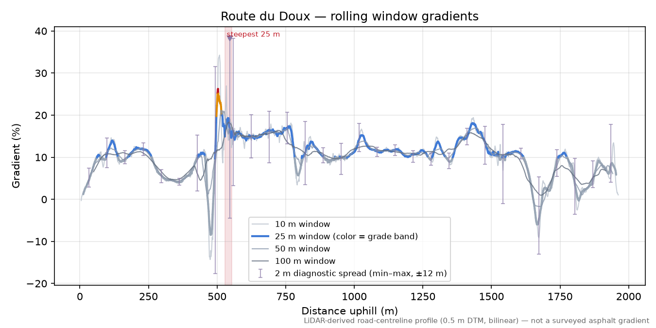 Route du Doux rolling gradient profile