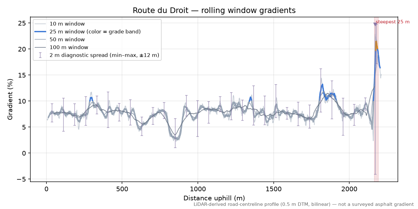 Route du Droit rolling gradient profile