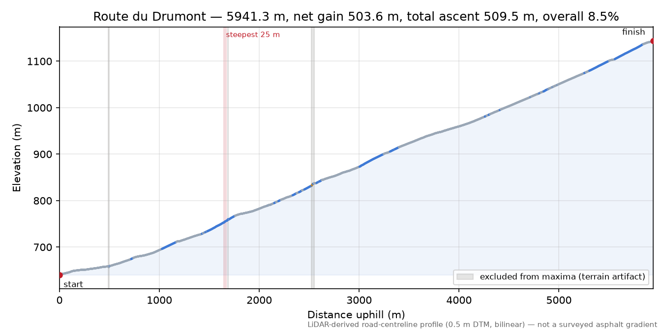 Route du Drumont elevation profile