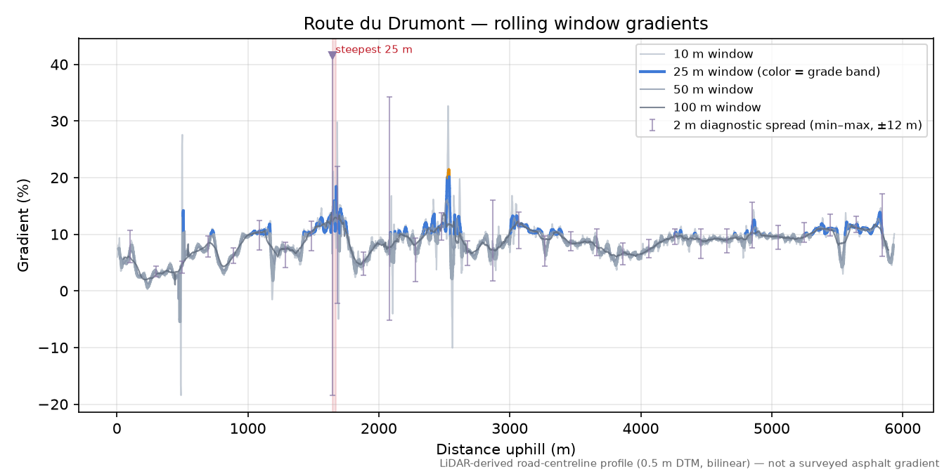 Route du Drumont rolling gradient profile
