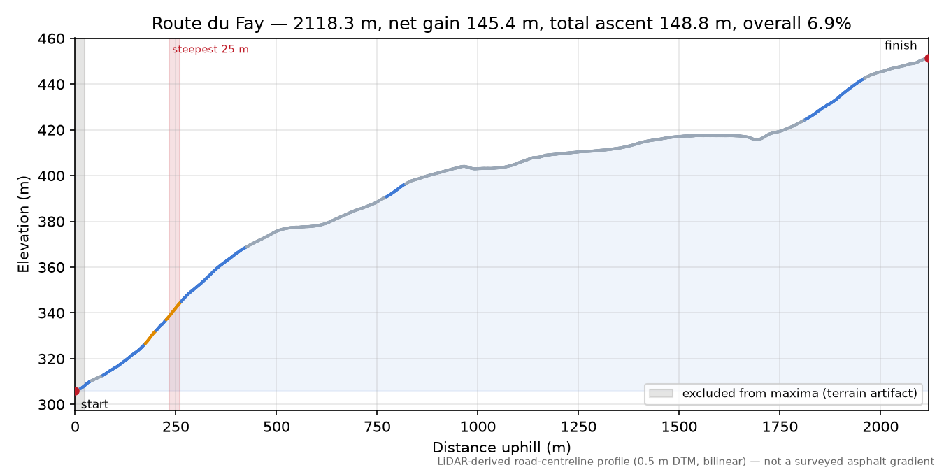 Route du Fay elevation profile