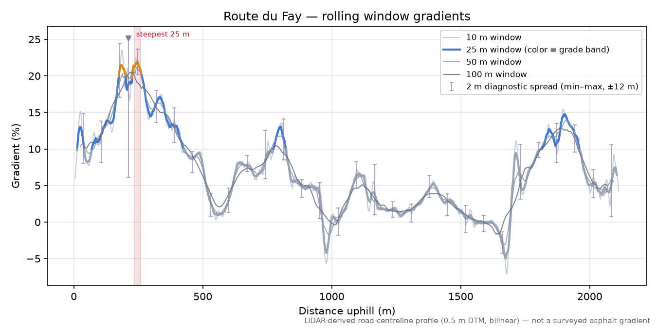 Route du Fay rolling gradient profile