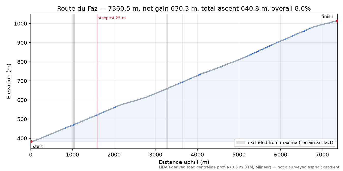 Route du Faz elevation profile