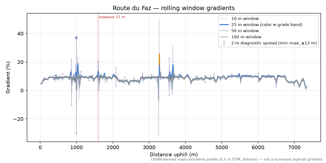 Route du Faz rolling gradient profile