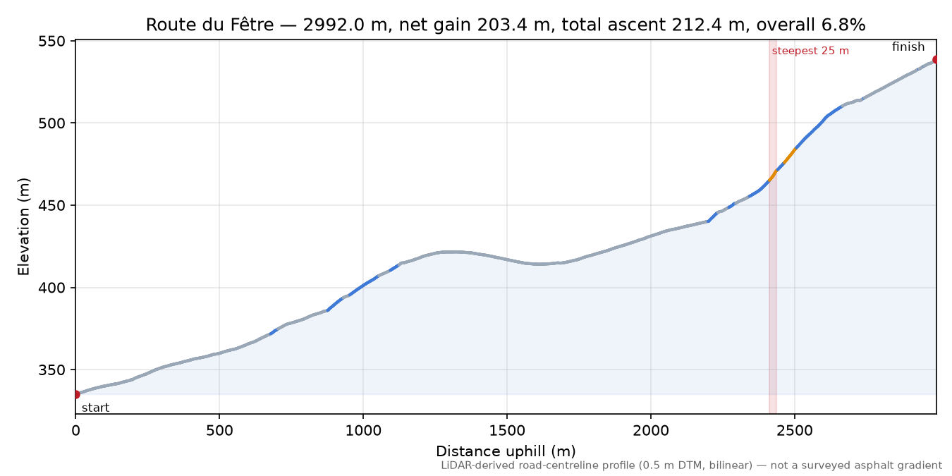Route du Fêtre elevation profile