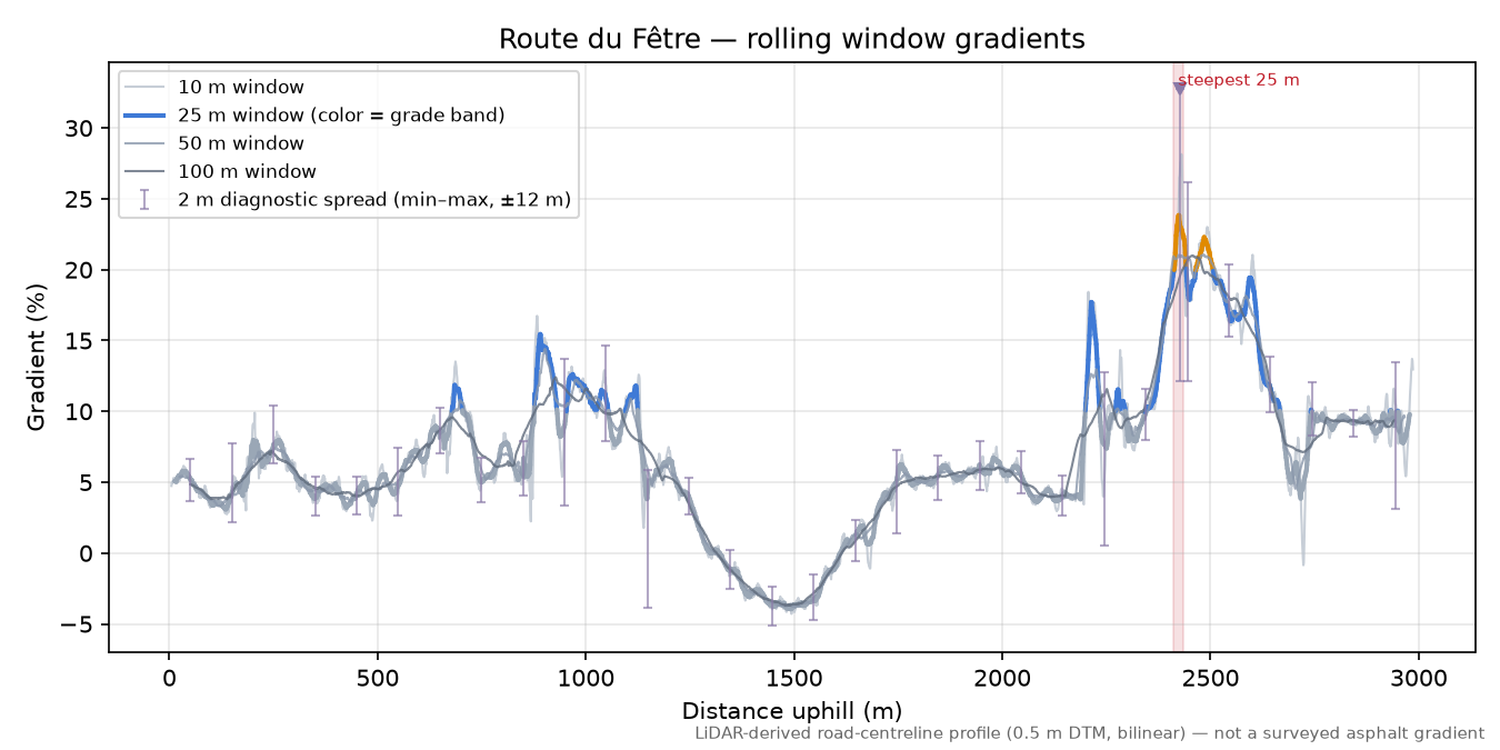 Route du Fêtre rolling gradient profile