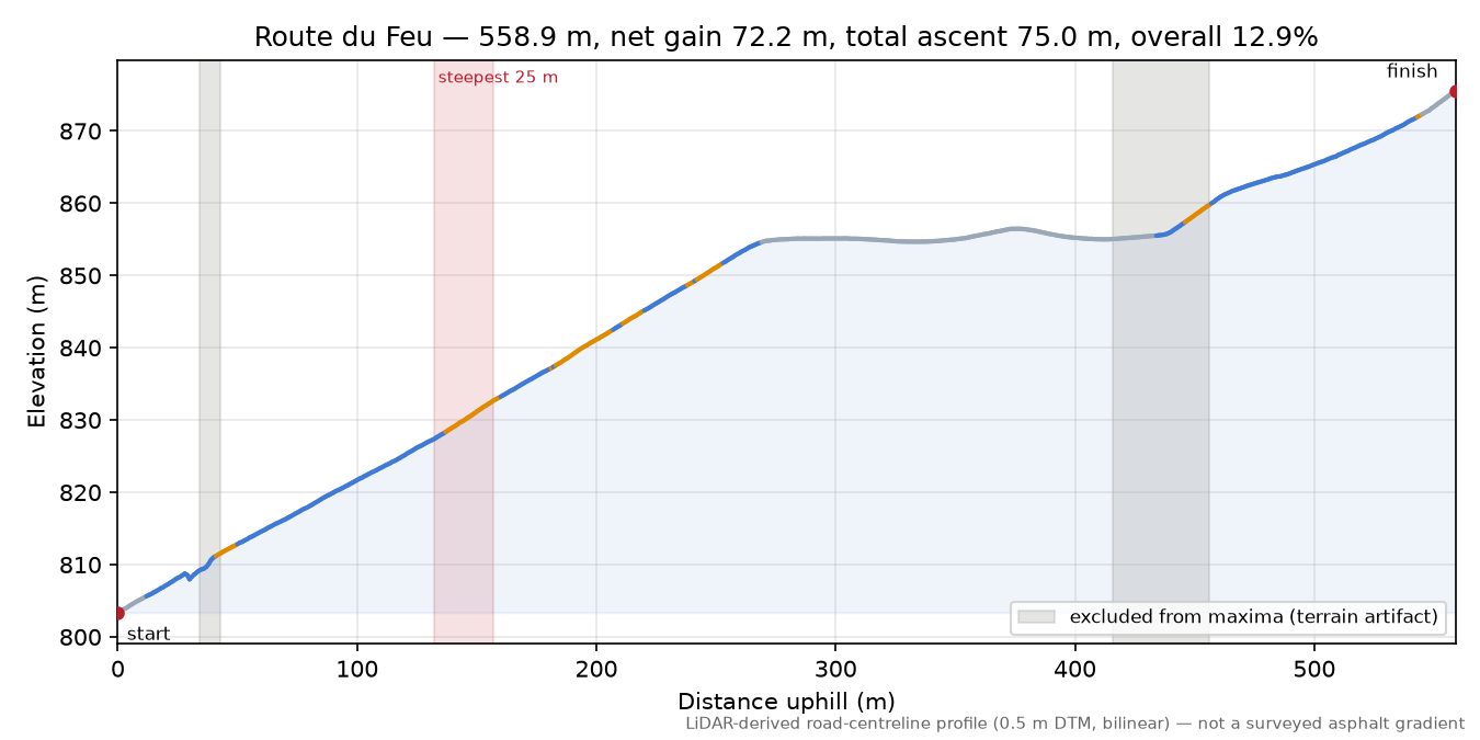 Route du Feu elevation profile