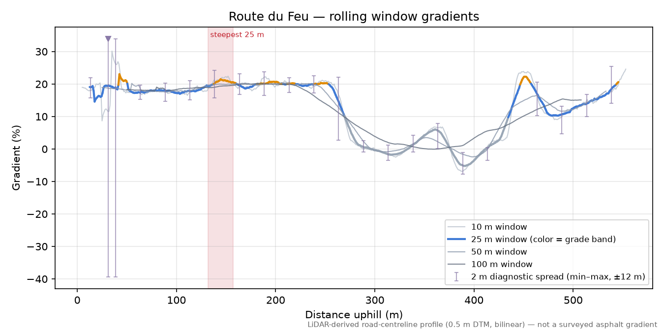 Route du Feu rolling gradient profile