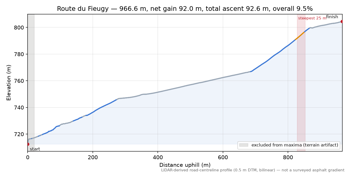 Route du Fieugy elevation profile