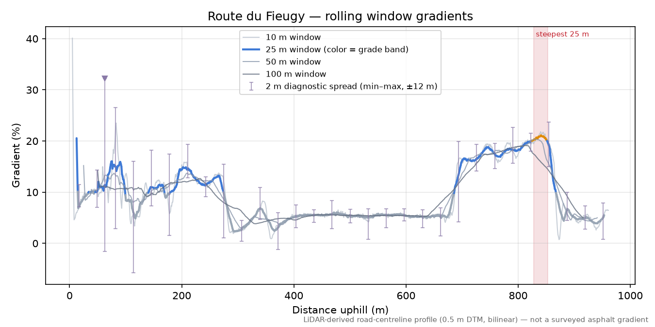 Route du Fieugy rolling gradient profile