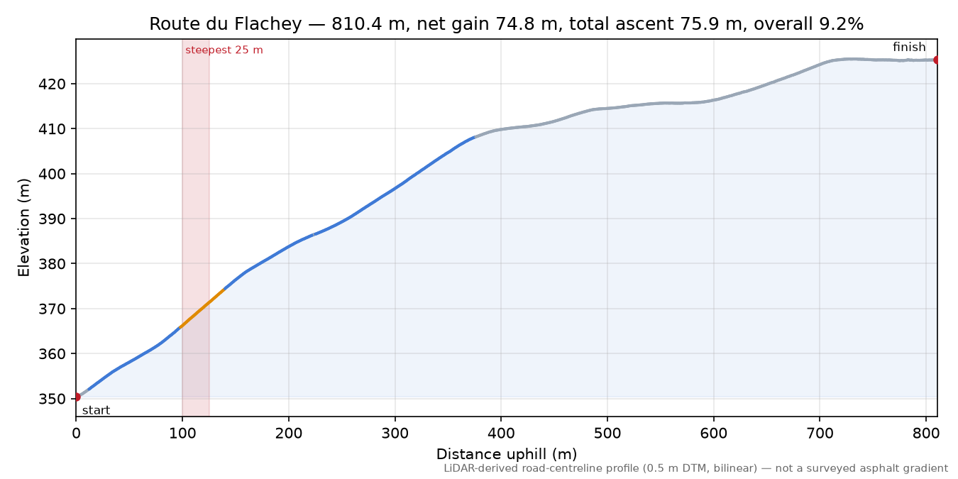 Route du Flachey elevation profile