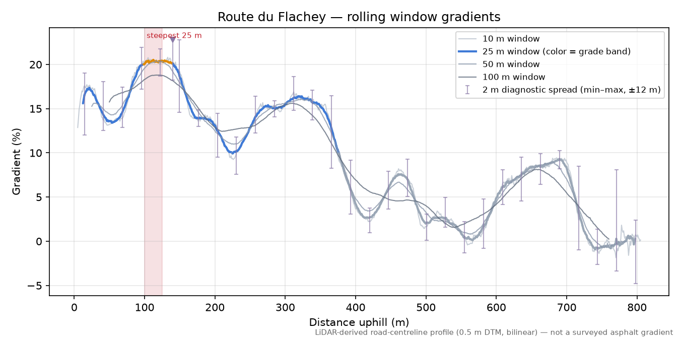 Route du Flachey rolling gradient profile