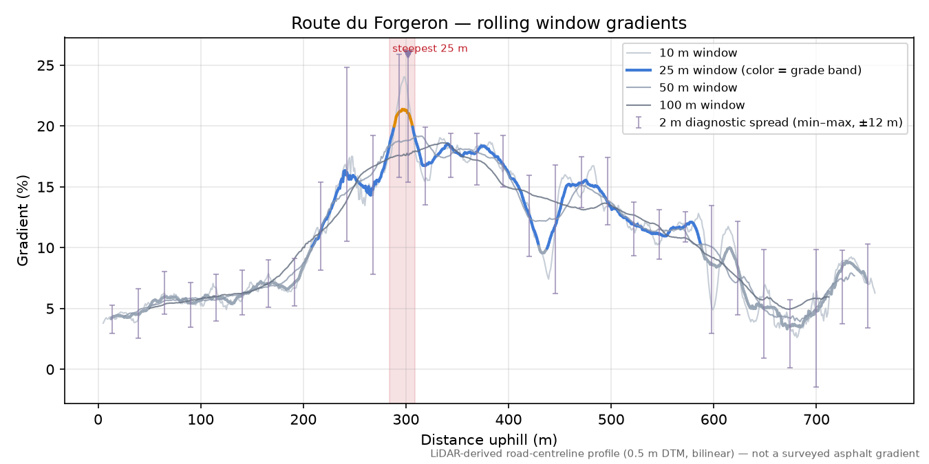 Route du Forgeron rolling gradient profile