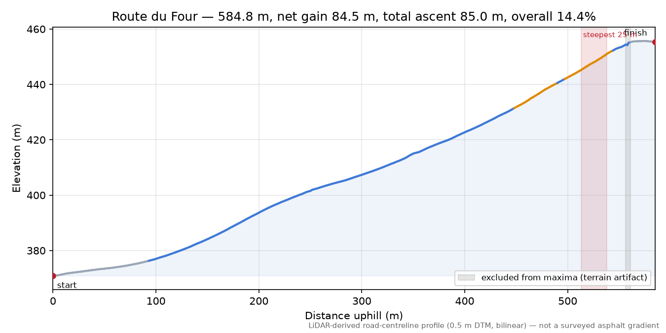 Route du Four elevation profile