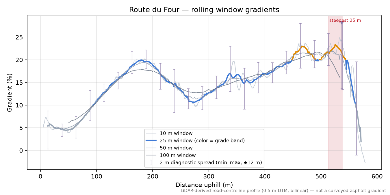 Route du Four rolling gradient profile