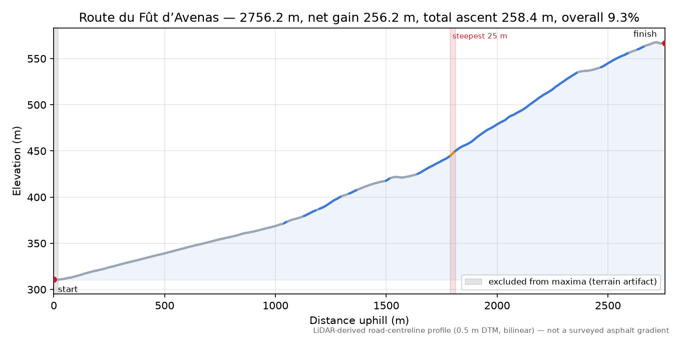 Route du Fût d’Avenas elevation profile