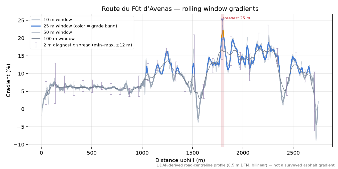 Route du Fût d’Avenas rolling gradient profile