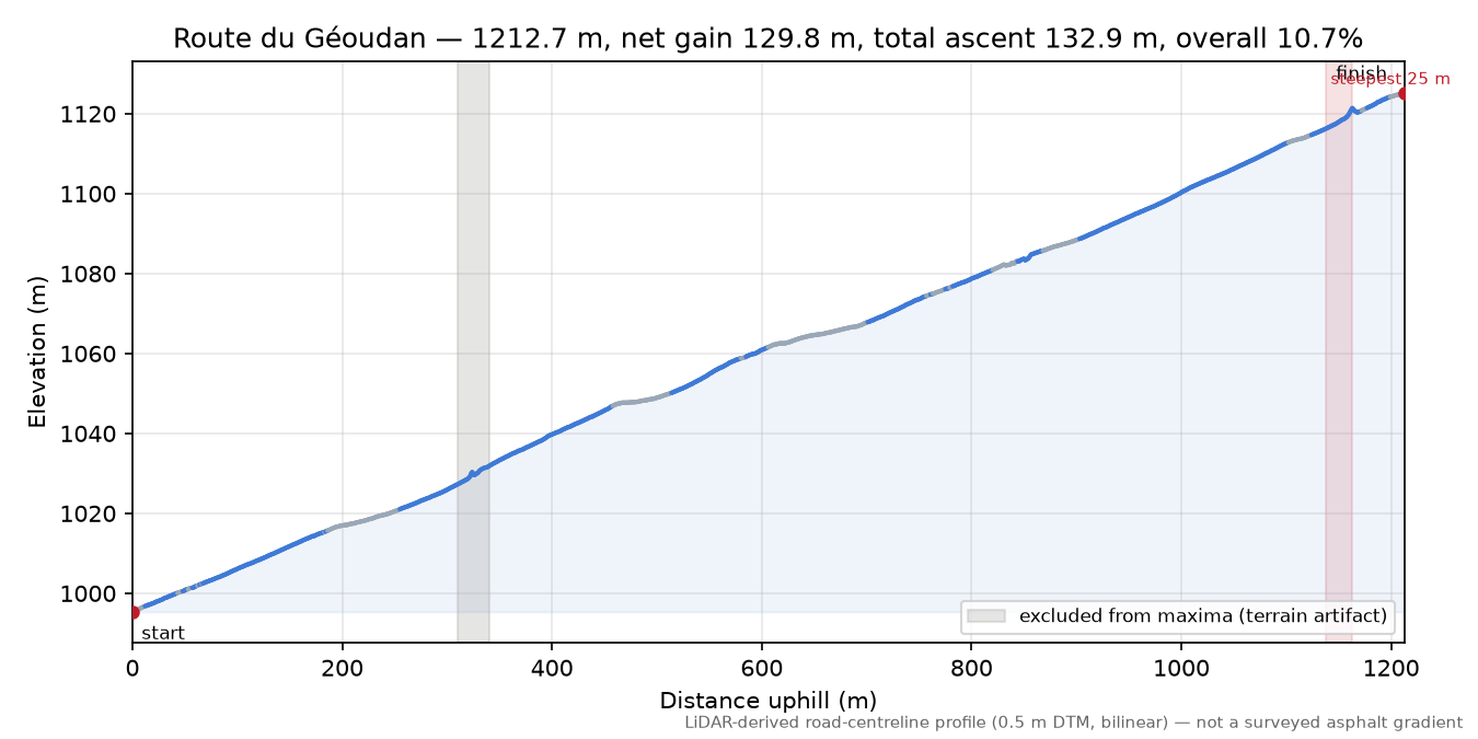 Route du Géoudan elevation profile