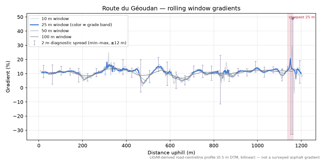 Route du Géoudan rolling gradient profile