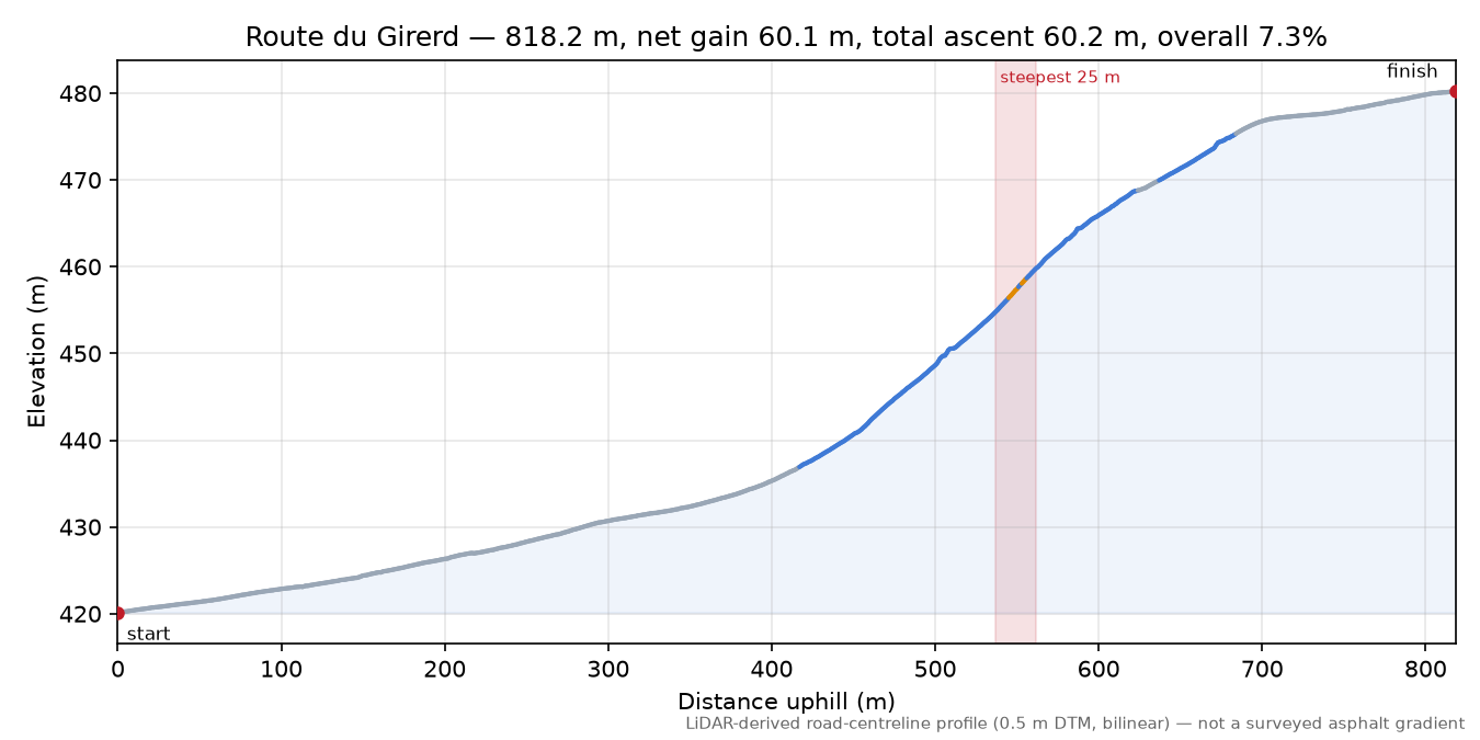 Route du Girerd elevation profile