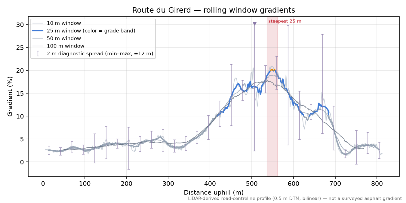Route du Girerd rolling gradient profile