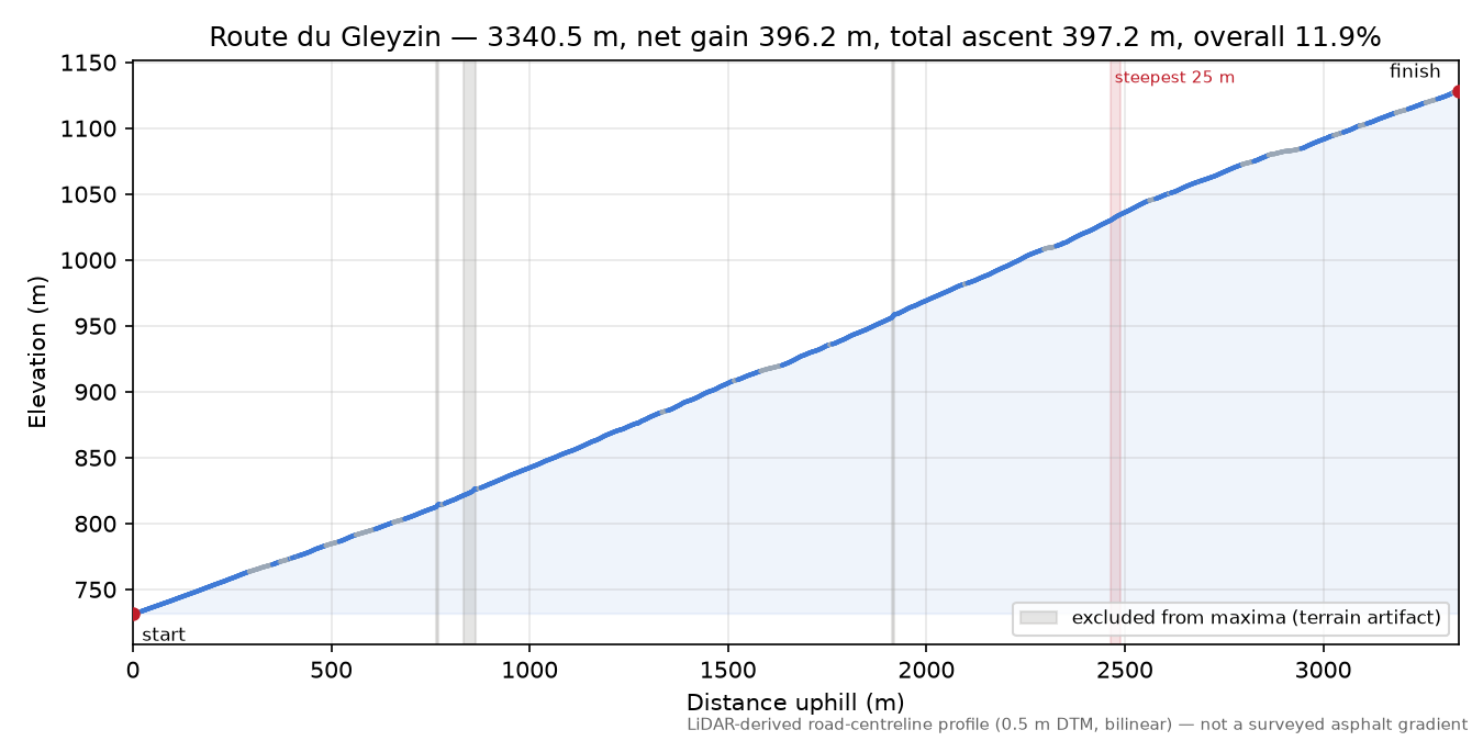 Route du Gleyzin elevation profile