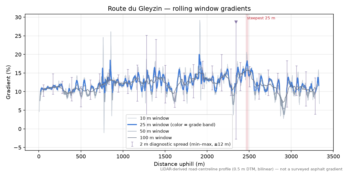 Route du Gleyzin rolling gradient profile