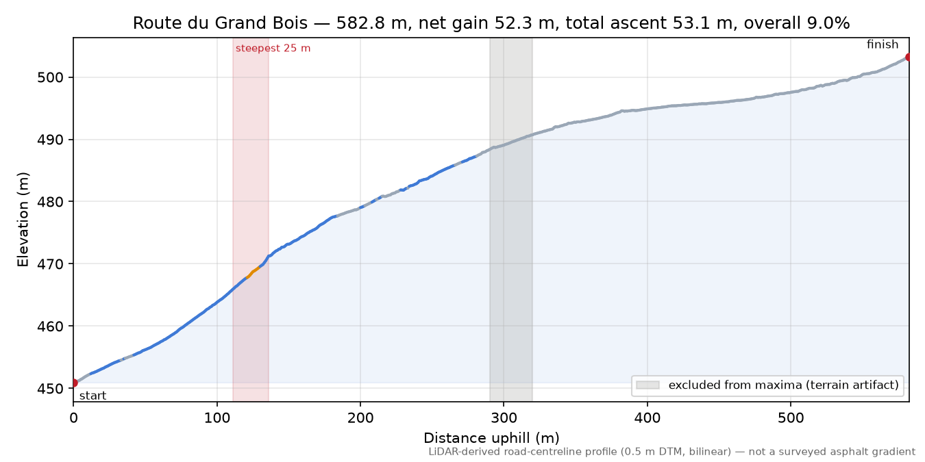 Route du Grand Bois elevation profile