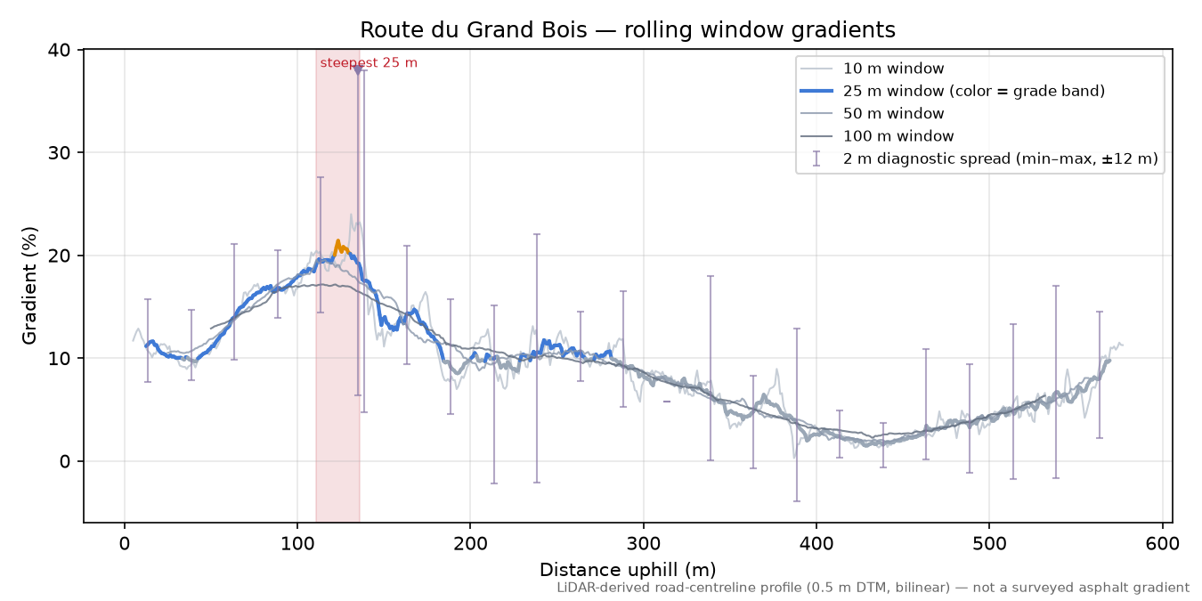 Route du Grand Bois rolling gradient profile