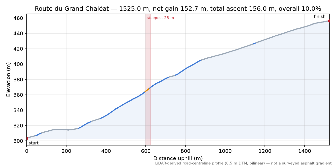 Route du Grand Chaléat elevation profile
