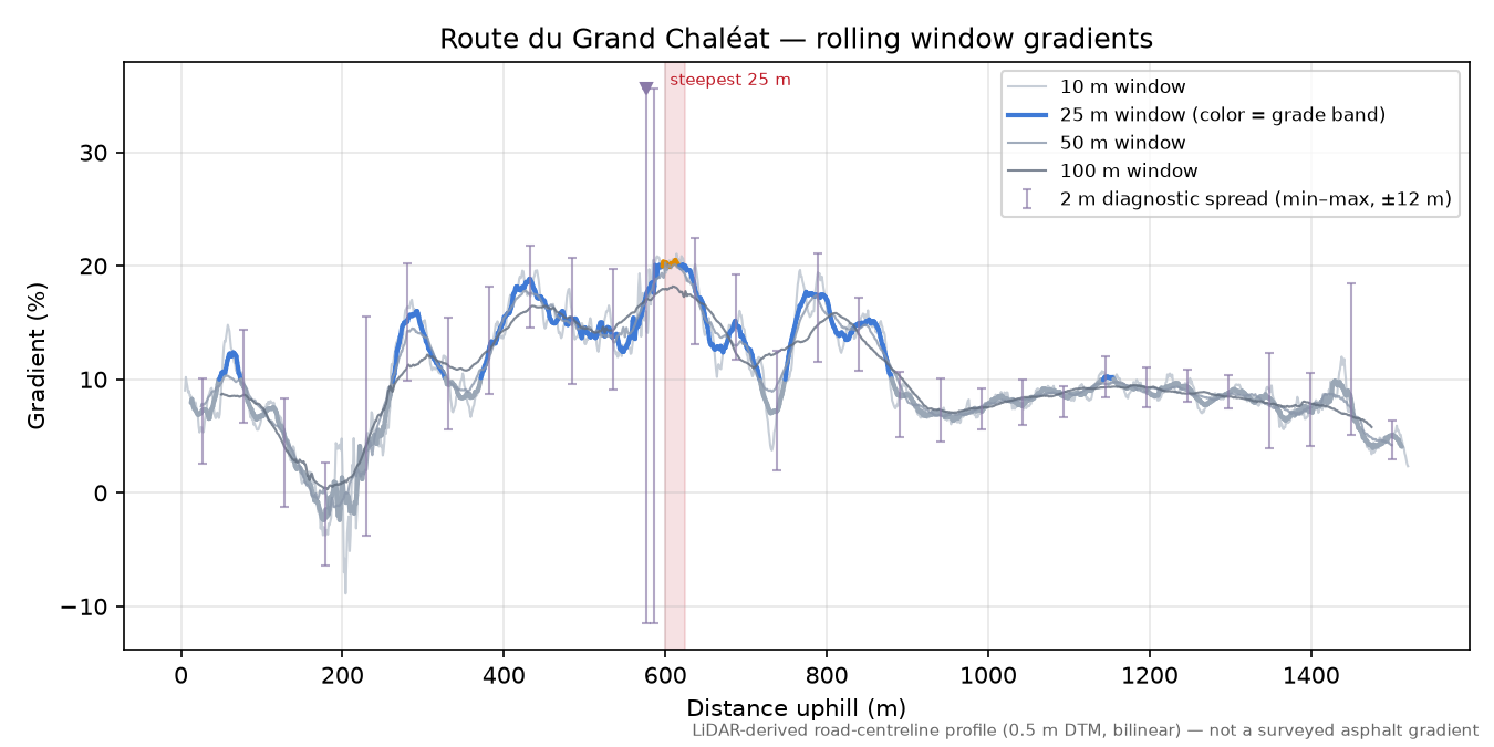Route du Grand Chaléat rolling gradient profile