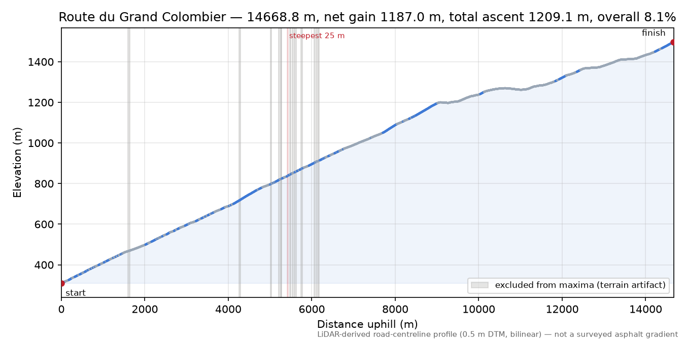 Route du Grand Colombier elevation profile