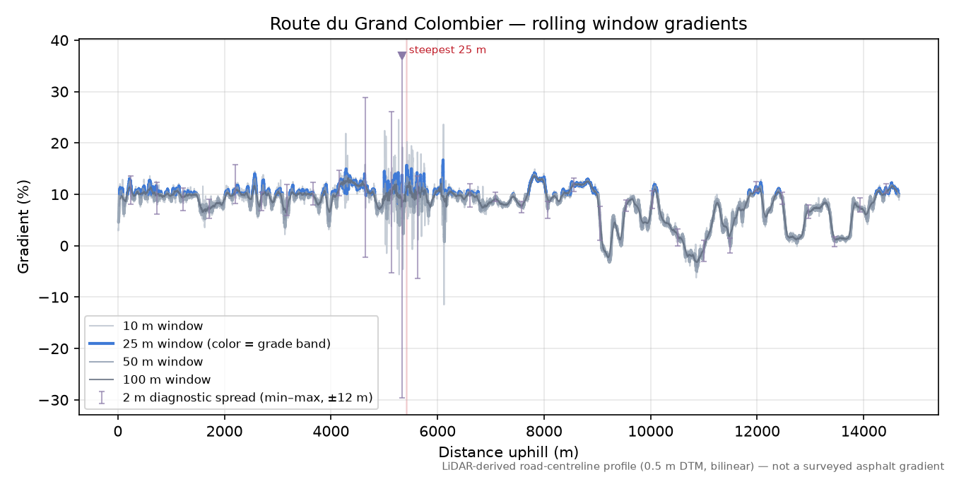Route du Grand Colombier rolling gradient profile