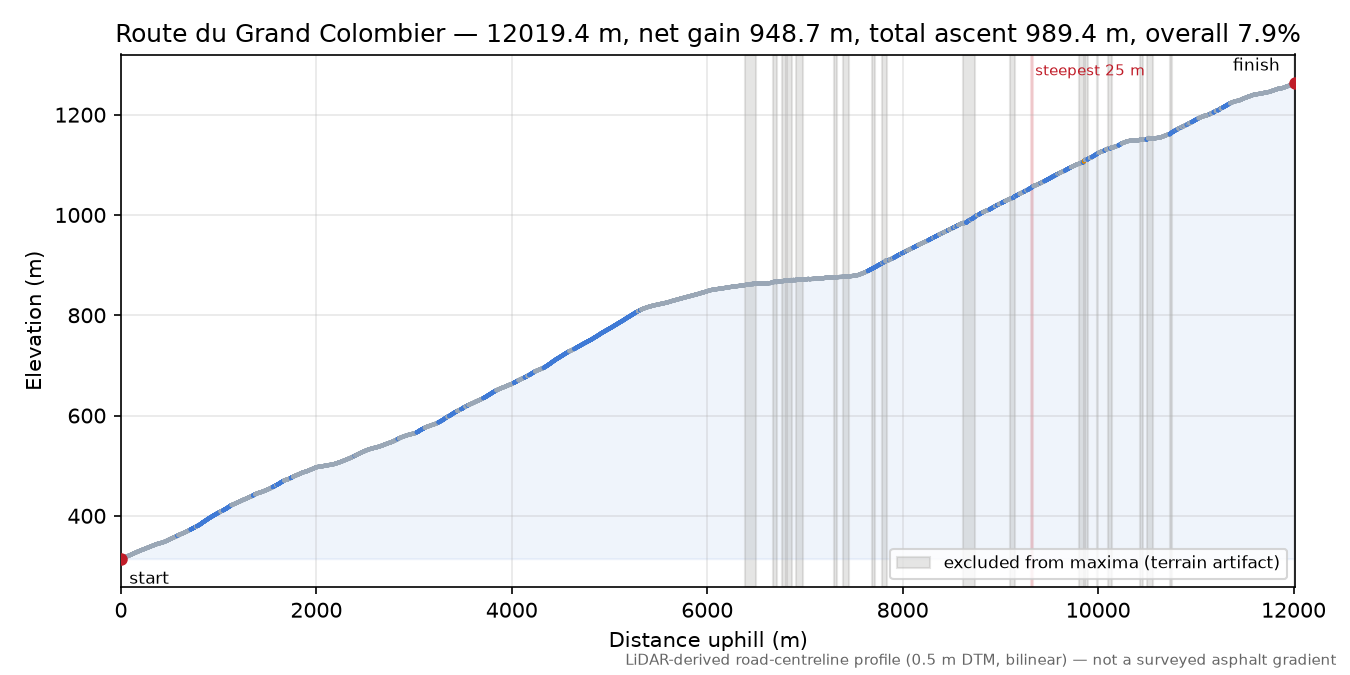 Route du Grand Colombier elevation profile