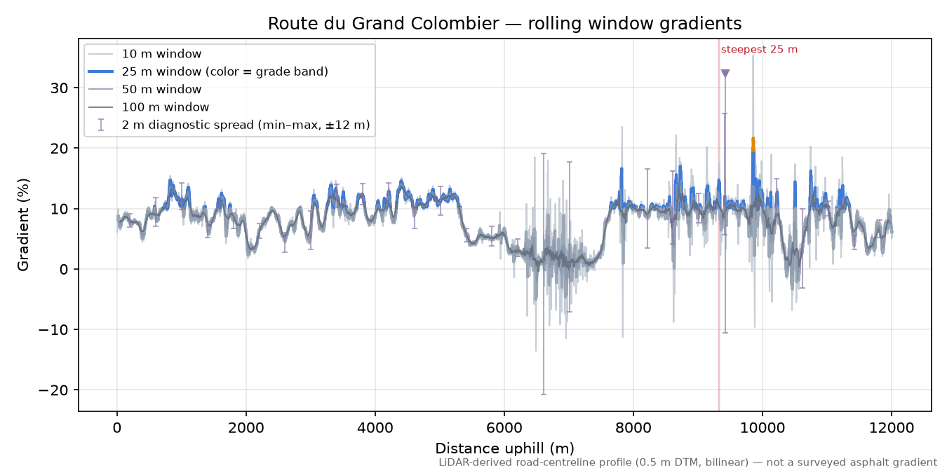 Route du Grand Colombier rolling gradient profile