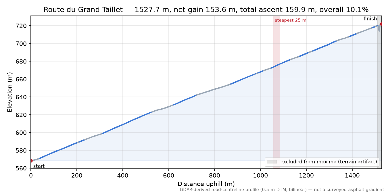Route du Grand Taillet elevation profile
