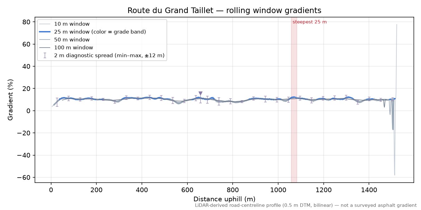 Route du Grand Taillet rolling gradient profile