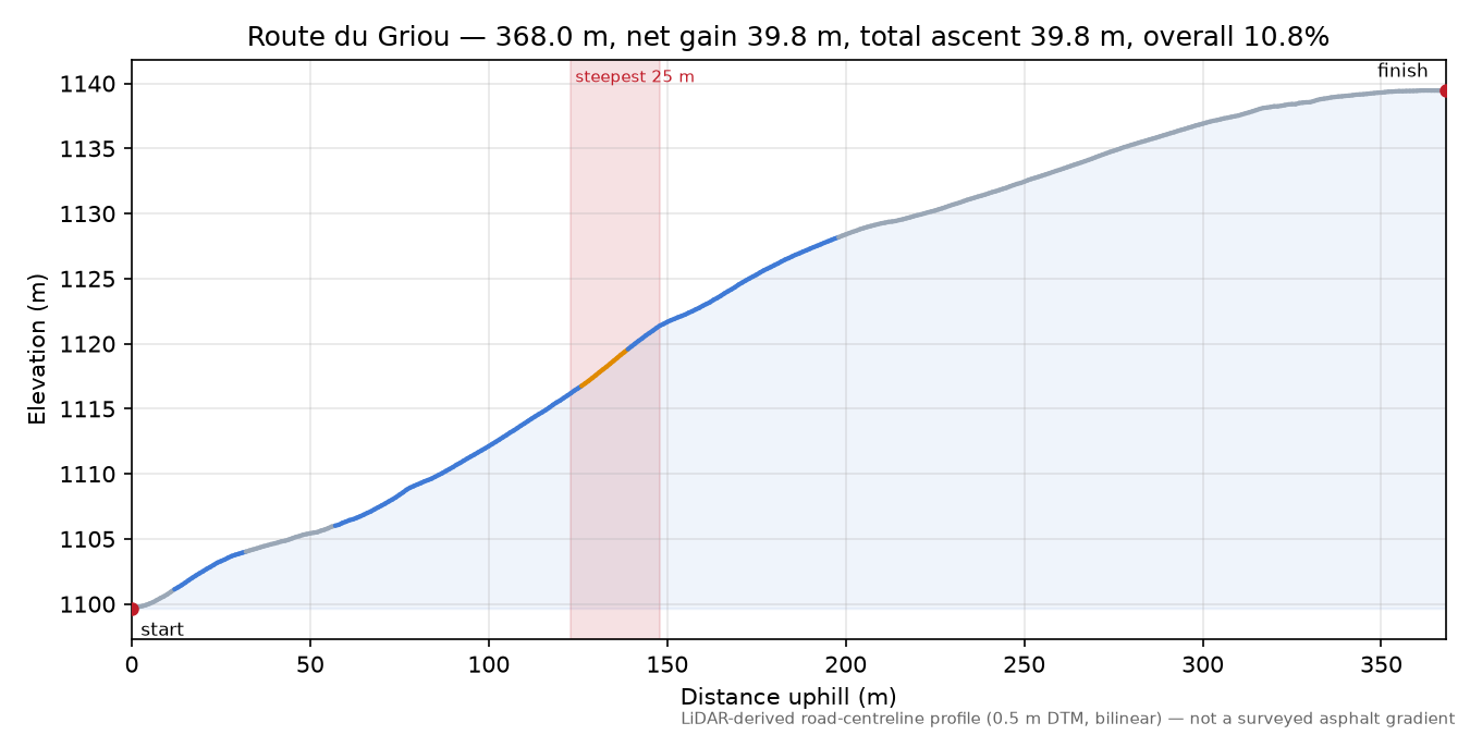 Route du Griou elevation profile