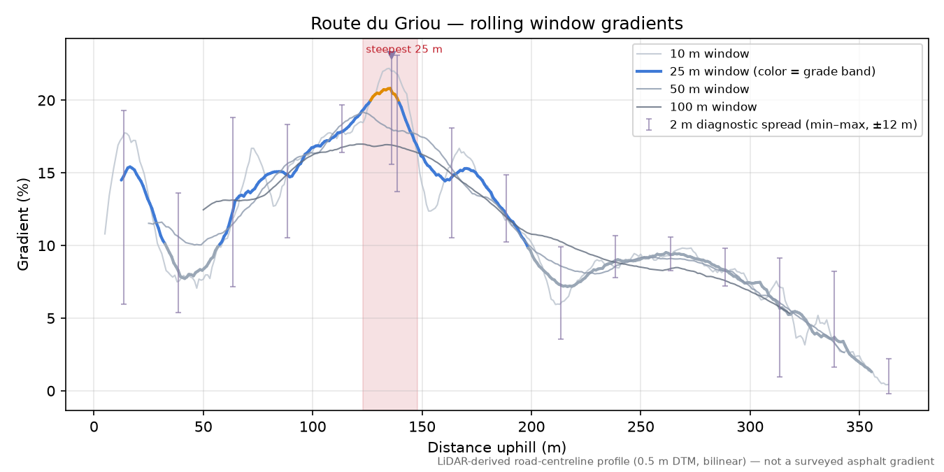 Route du Griou rolling gradient profile