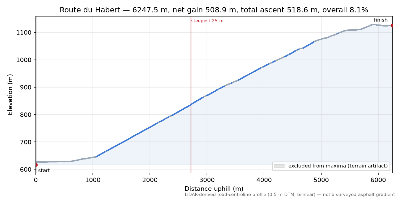Route du Habert elevation profile