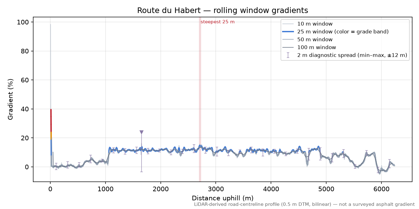 Route du Habert rolling gradient profile