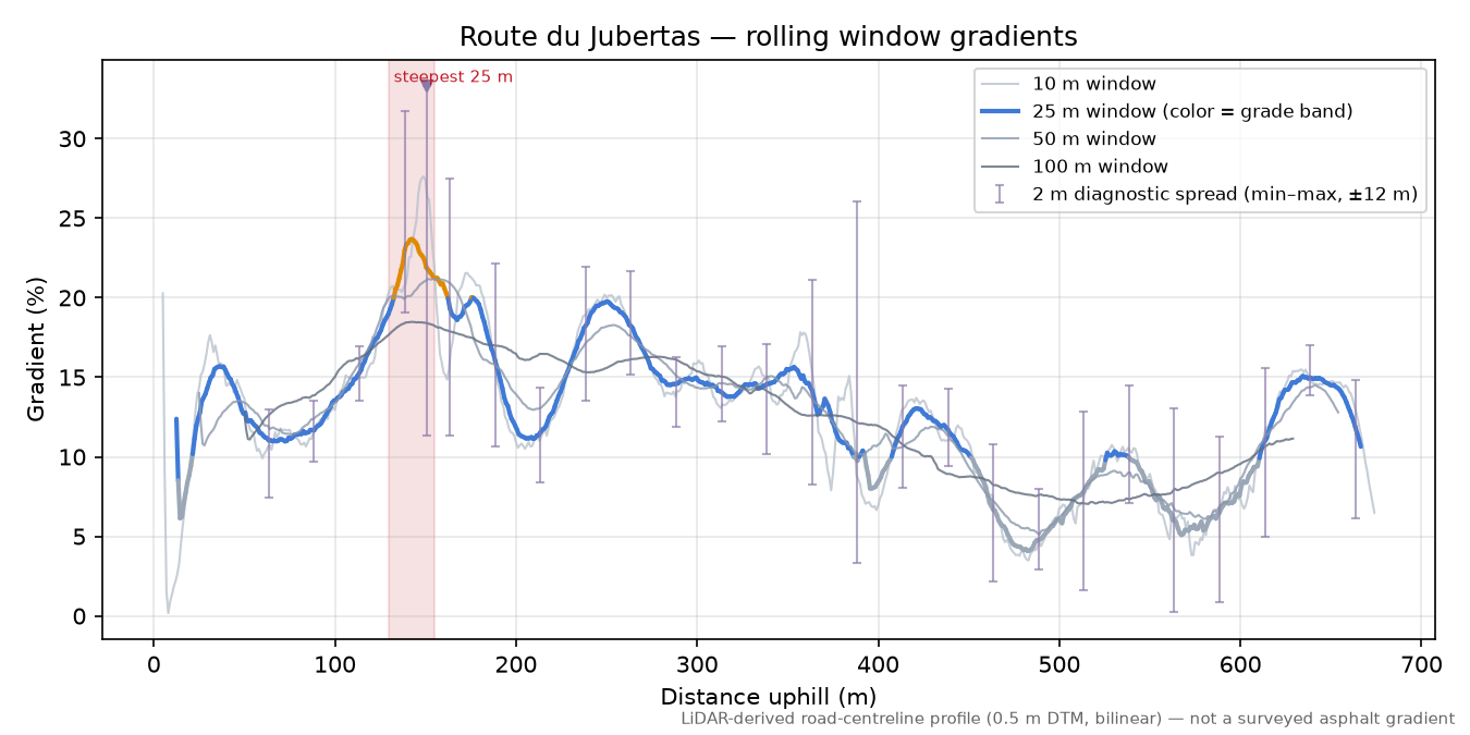 Route du Jubertas rolling gradient profile