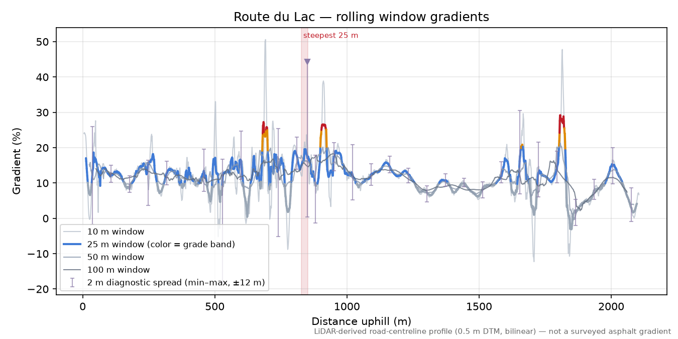 Route du Lac rolling gradient profile